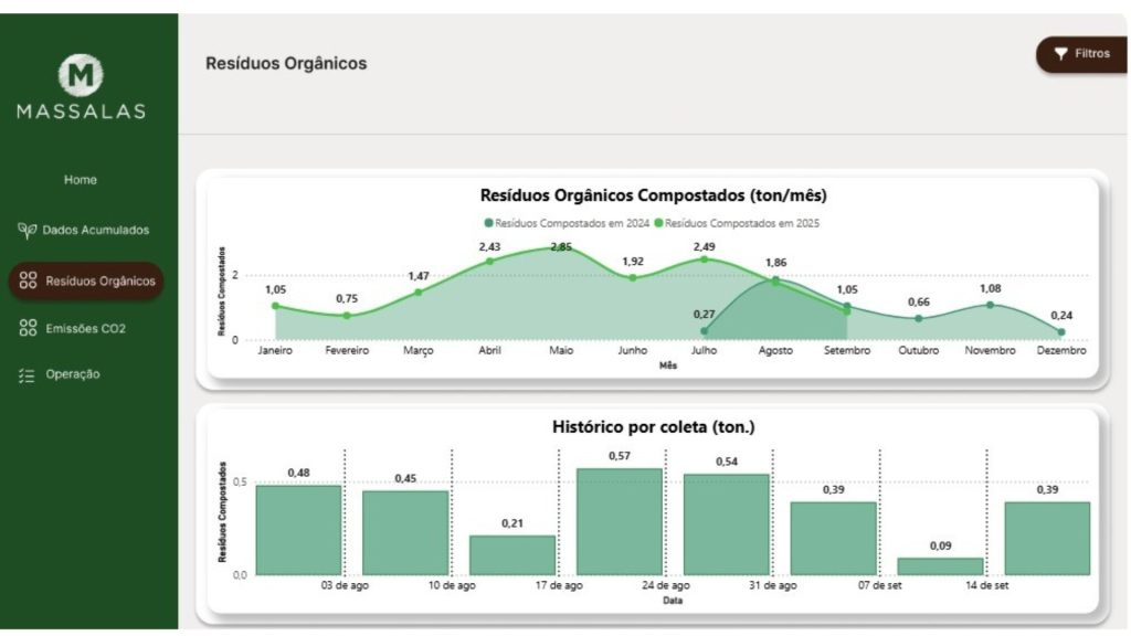 Dashboard da Massalas